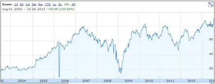royal bank stock price history