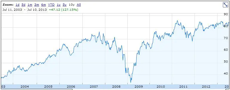Td Stock Price History Chart