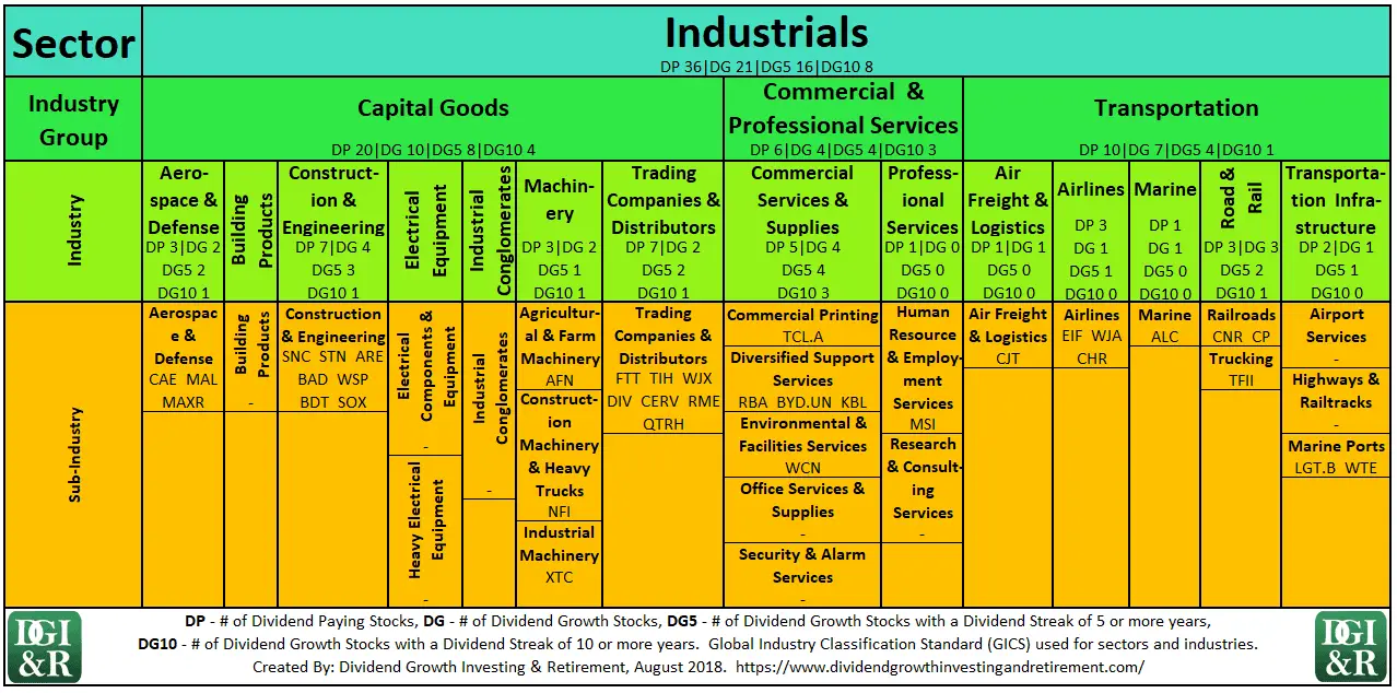 What sectors and industries have dividend paying stocks?