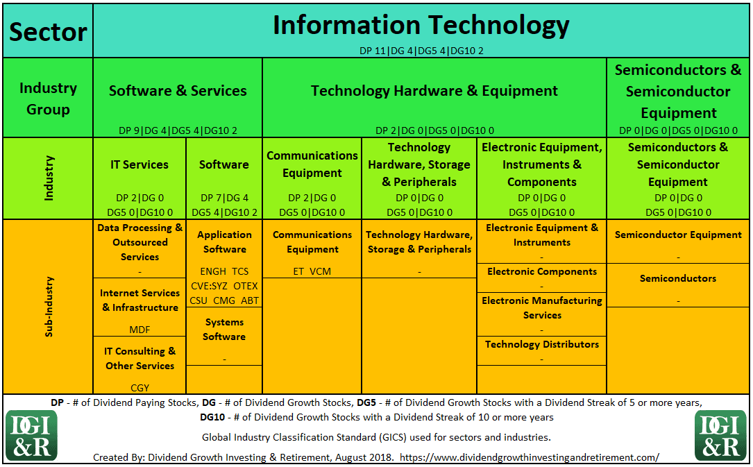 What sectors and industries have dividend paying stocks?